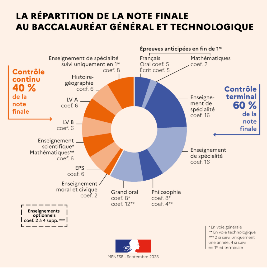 coefficients bac 2026