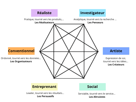 Types D'intérêt Riasec Types D'intérêt Riasec