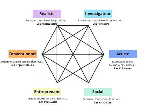 Types D'intérêt Riasec