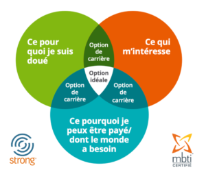 Infographie MBTI et STRONG : 3 étapes pour trouver sa voie professionnelle