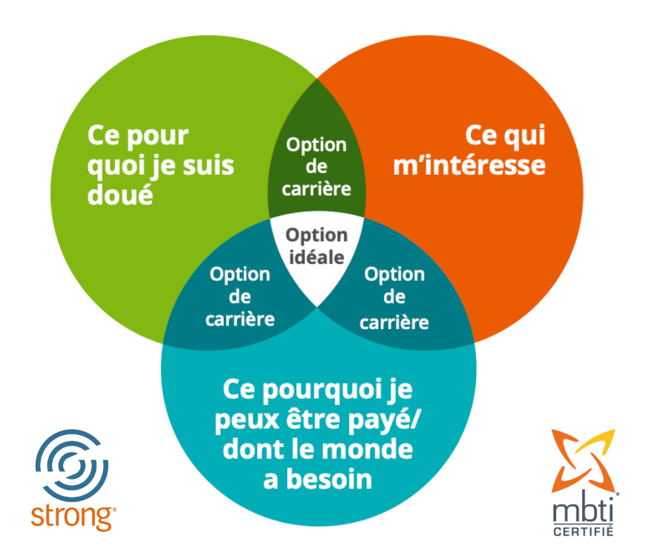 Infographie MBTI et STRONG : 3 étapes pour trouver sa voie professionnelle
