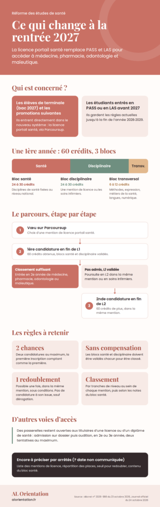 Infographie licence portail santé 2027 : public concerné, trois blocs de la première année, parcours de candidature et règles clés